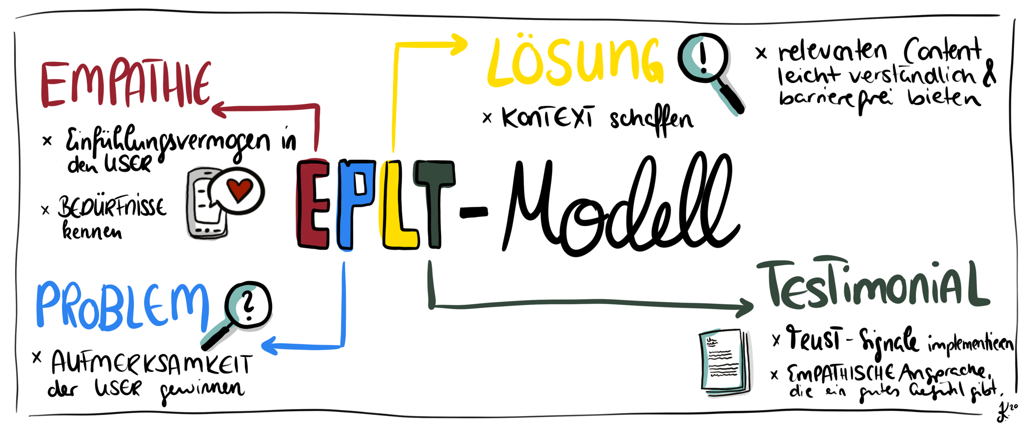 EPLT Modell Sketchnote Isabel Kulessa
