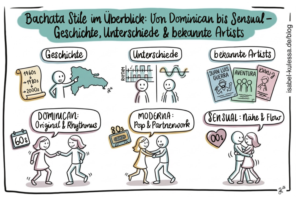 Bachata Stile im Überblick_Übersicht_Blog-Artikel_Header_Isabel Kulessa