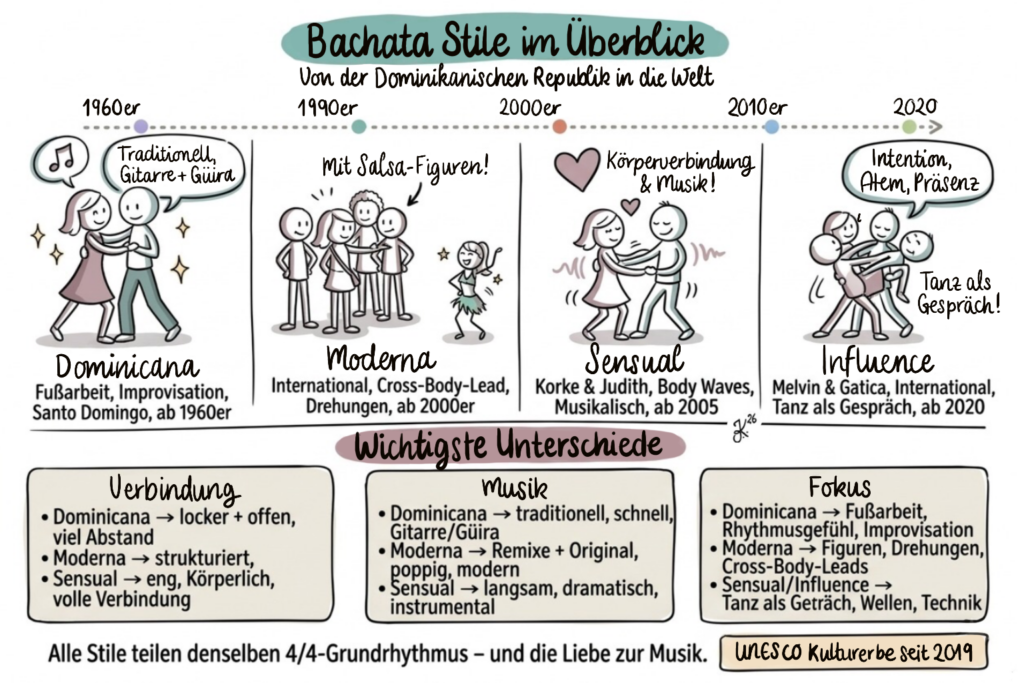 Bachata Stile_Überblick_Isabel Kulessa